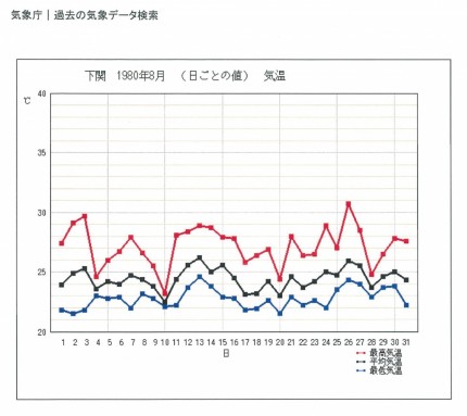 1980年の下関気温グラフ