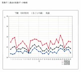 1980年の下関気温グラフ