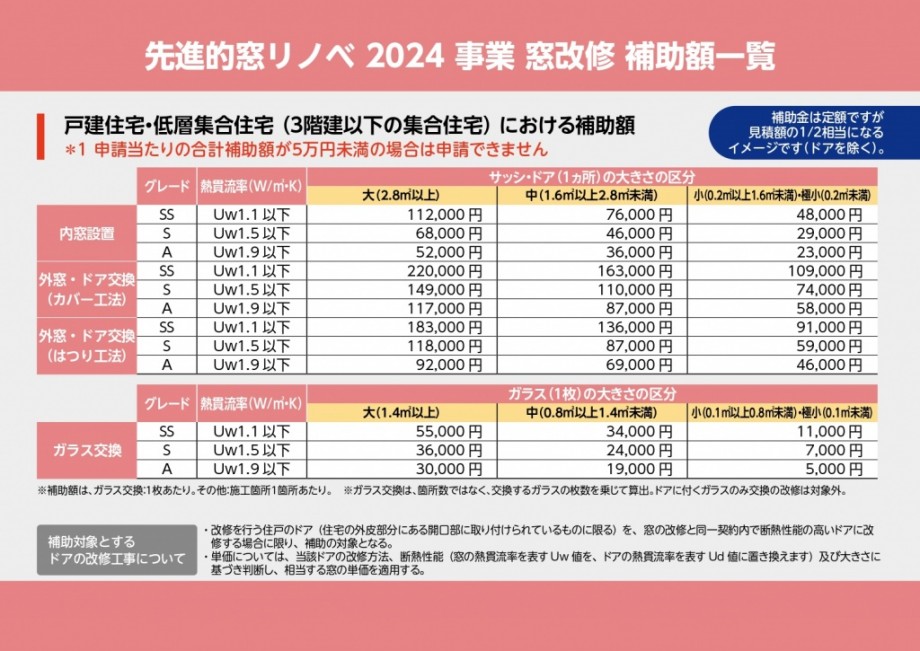 ②「先進的窓リノベ2024事業」窓の性能について