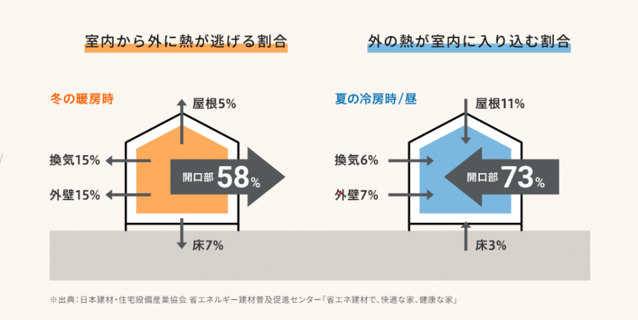 窓の開口部について