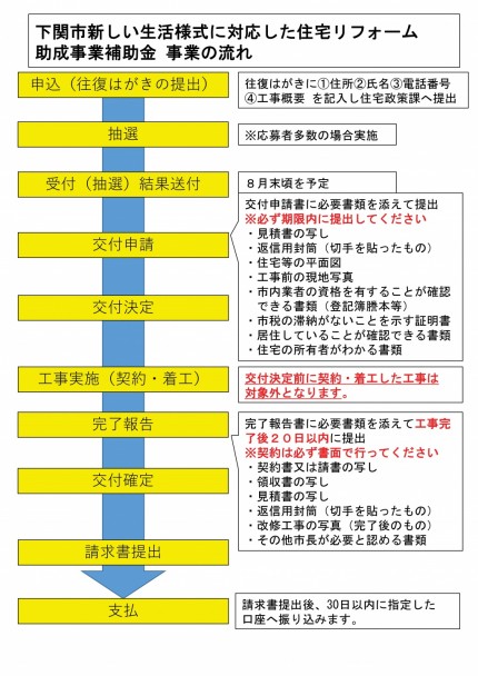 下関市リフォーム補助金の流れ