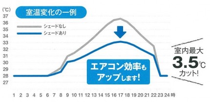 日差しを遮る事でこんな差が